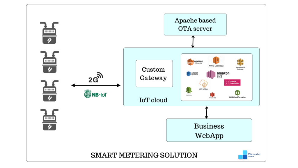 IoT cloud smart energy metering solution